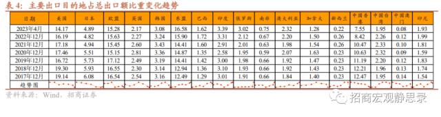 Is there any moisture in the export data?