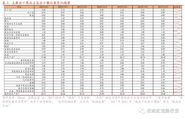 Is there any moisture in the export data?
