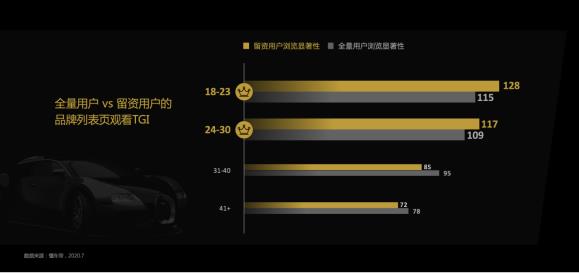 Know the car emperor report: the "brand" effect of users' car selection is obvious, and "word of mouth and circle" affects young users' decision-making