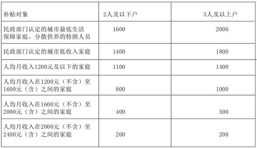 The city (except Huairou, Pinggu, Miyun and Yanqing) market rental subsidy standards.